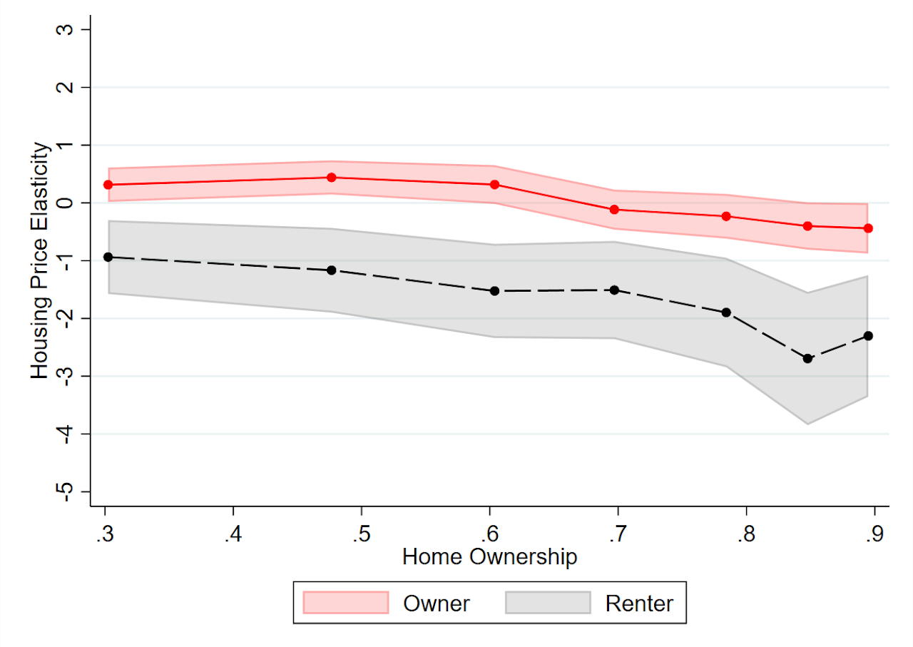 Housing Price Elasticity Plot