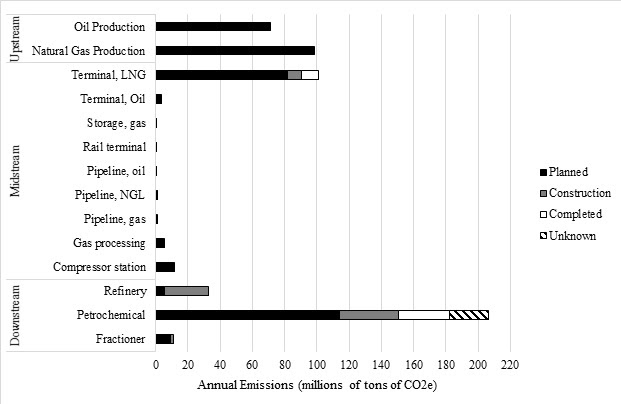 Sectoral Emissions